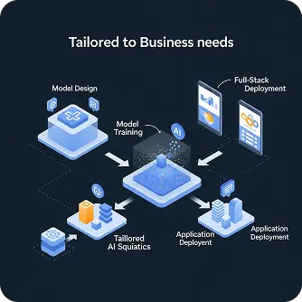 Custom AI Development